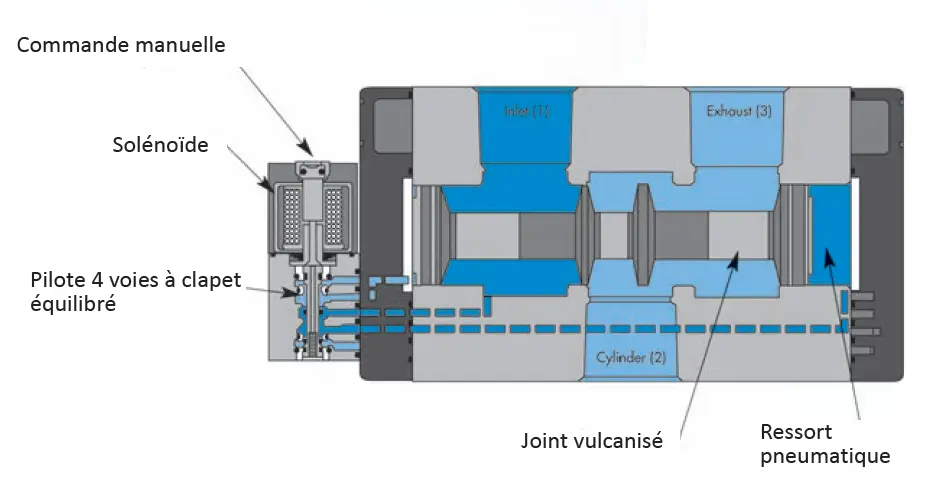 Avantages de la série 68 & 69