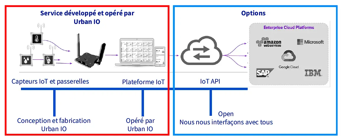 Une solution clé en main