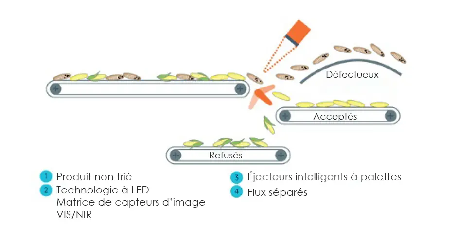 Tri par poussoir ou palette