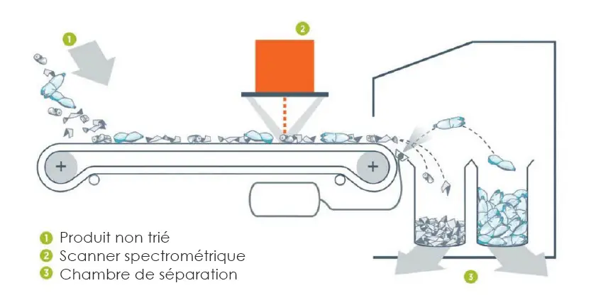 Tri par jet d'air